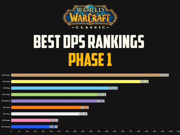 Best DPS Rankings for Molten Core & Onyxia