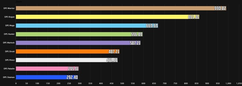 wow classic best dps class pve