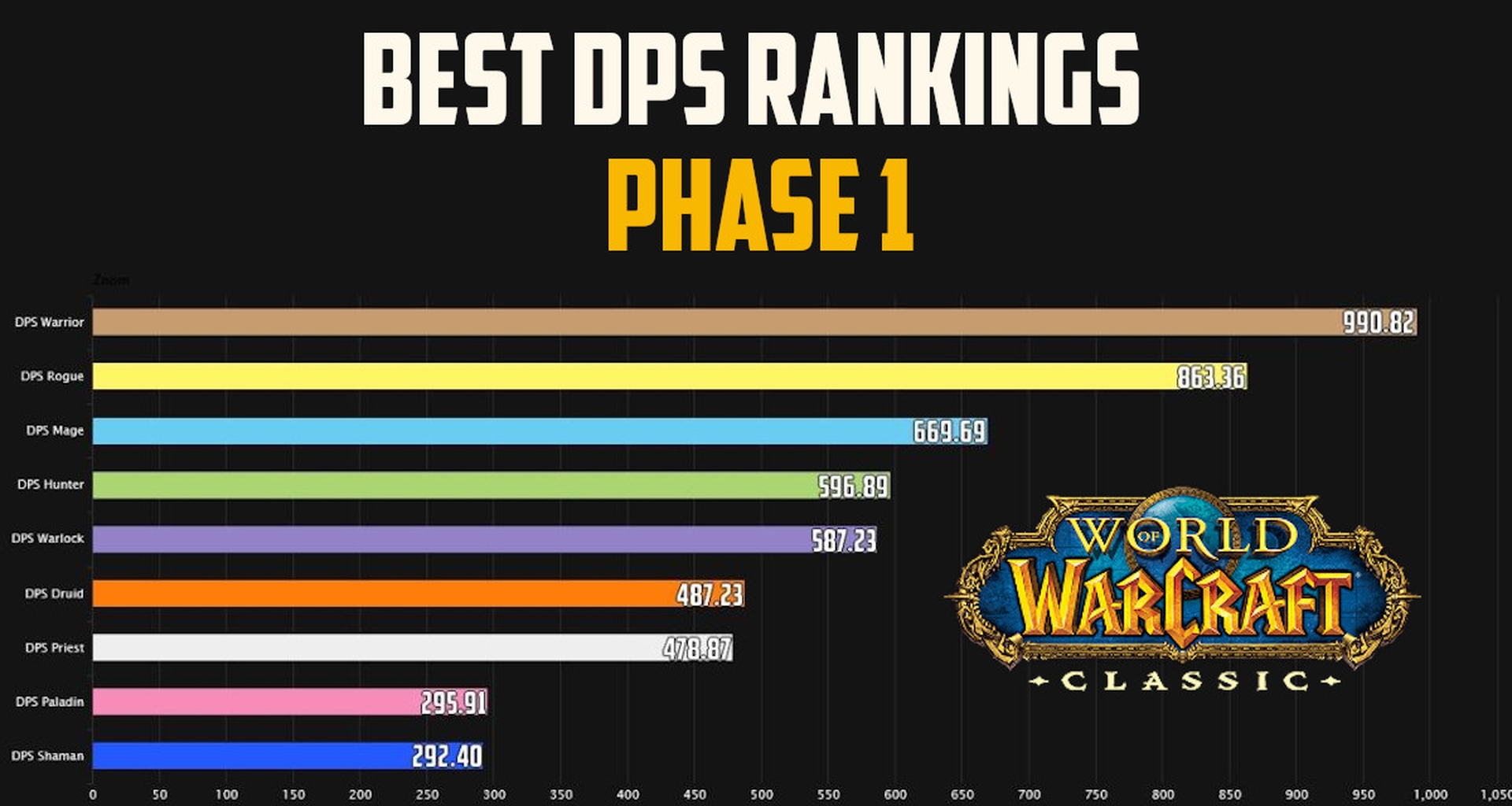 Classic WoW Best DPS Rankings for Core & Onyxia